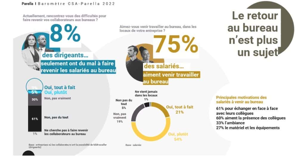 Parella, évolution des modes et espaces de travail